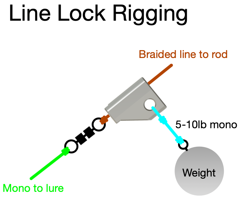 Load image into Gallery viewer, Diagram of line lock highlighting use of fresh water fishing tool